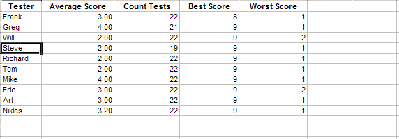 Excel sorting - multiple levels