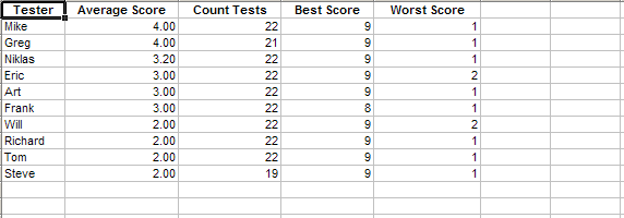 Excel sorting - multiple levels